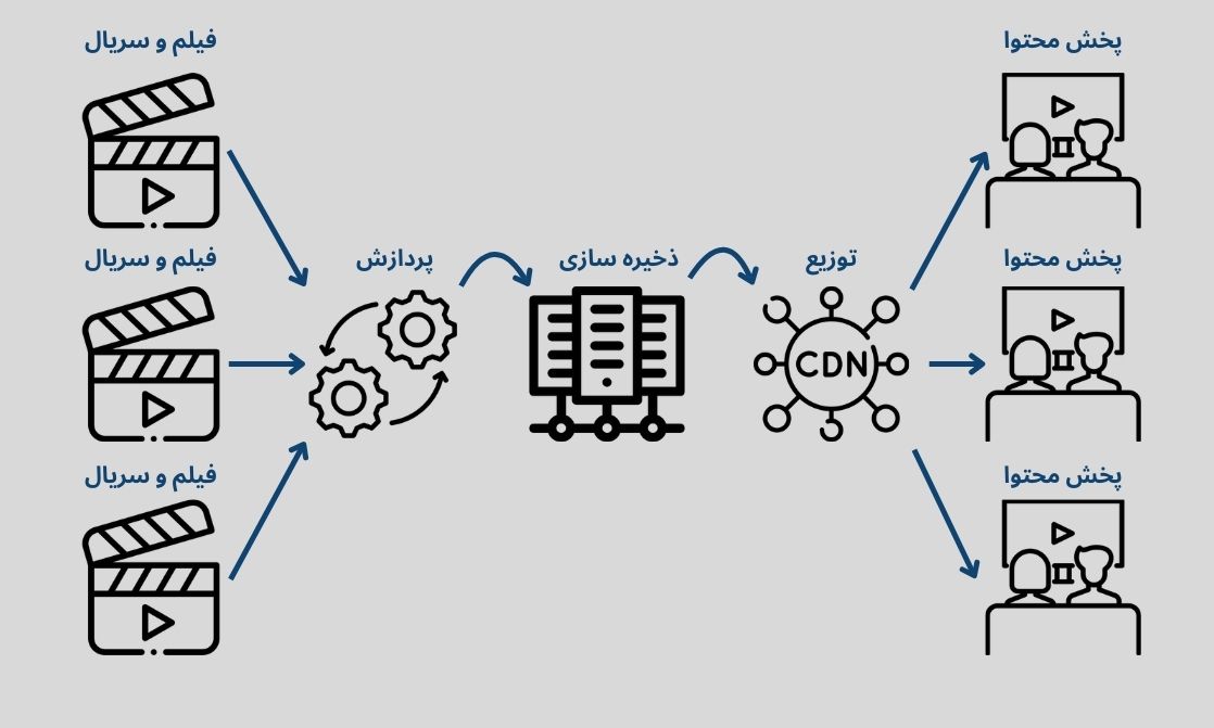 نحوه کار سامانه VOD از ابتدا تا پخش برای کاربر