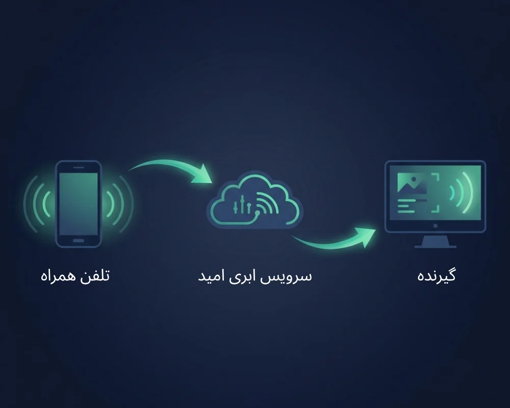 Broadcasting chain for news agency